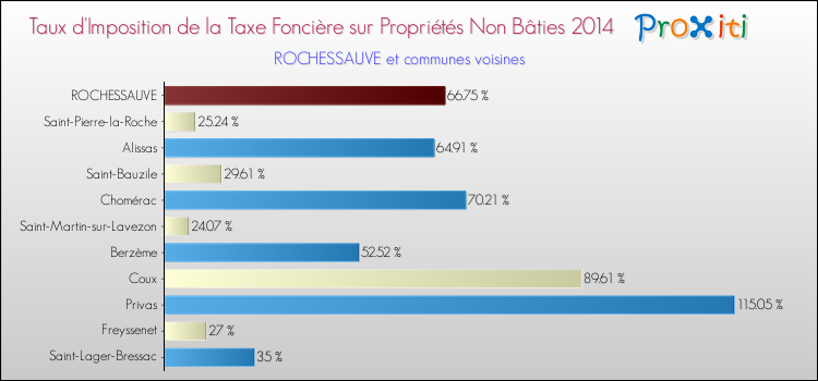 Taux d'imposition de la taxe foncière sur les immeubles et terrains non batis 2014 pour ROCHESSAUVE et les communes proches Comparaison des taux d'imposition de la taxe foncière sur les immeubles et terrains non batis 2014 pour ROCHESSAUVE et les communes voisines