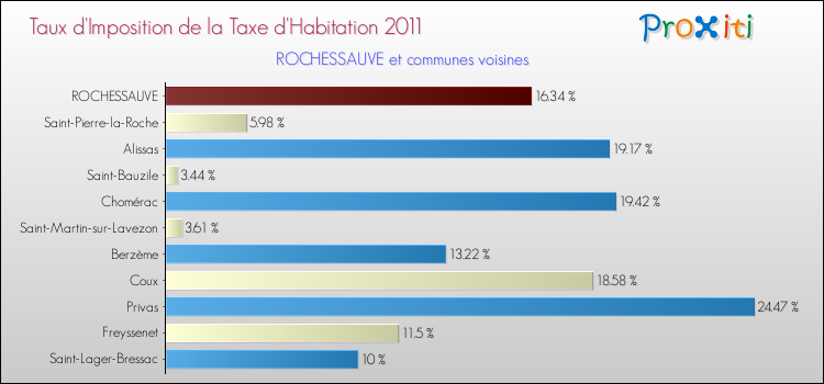 Taux d'imposition de la taxe d'habitation 2011 pour ROCHESSAUVE et les communes proches Comparaison des taux d'imposition de la taxe d'habitation 2011 pour ROCHESSAUVE et les communes voisines