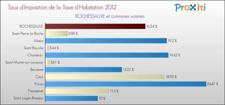 Taux d'imposition de la taxe d'habitation 2012 pour ROCHESSAUVE et les communes proches Comparaison des taux d'imposition de la taxe d'habitation 2012 pour ROCHESSAUVE et les communes voisines