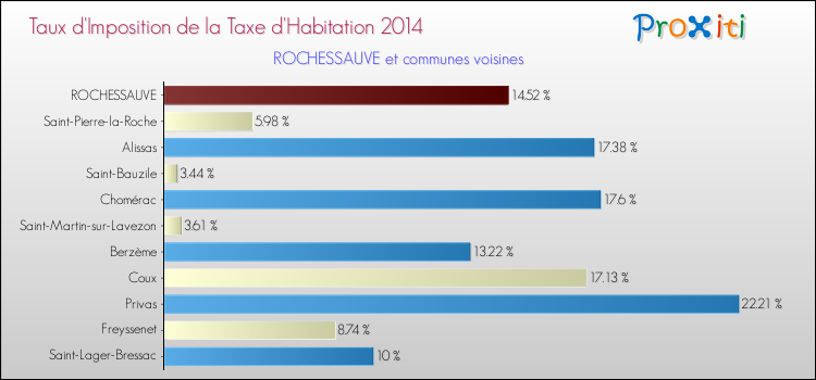Taux d'imposition de la taxe d'habitation 2014 pour ROCHESSAUVE et les communes proches Comparaison des taux d'imposition de la taxe d'habitation 2014 pour ROCHESSAUVE et les communes voisines
