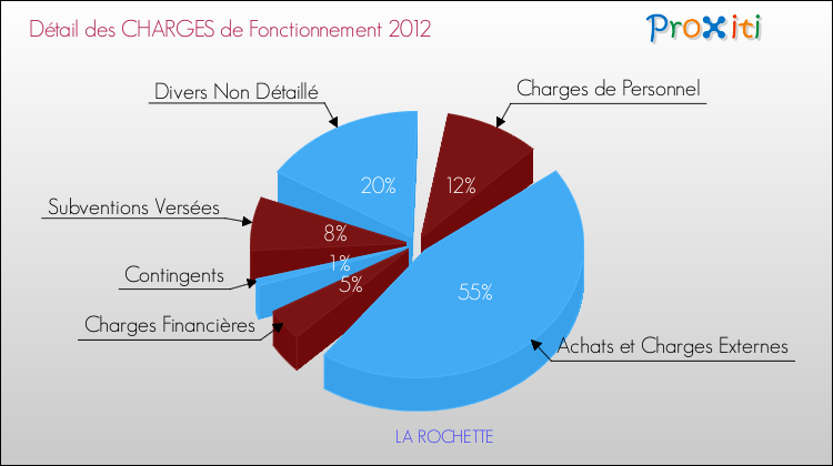 Décomposition des Charges de Fonctionnement 2012 de la commune de LA ROCHETTE Charges de Fonctionnement 2012 pour la commune de LA ROCHETTE