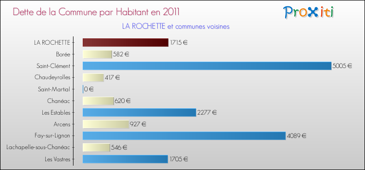 Dette par habitant de la commune en 2011 pour LA ROCHETTE et les communes proches Comparaison de la dette par habitant de la commune en 2011 pour LA ROCHETTE et les communes voisines