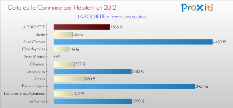 Dette par habitant de la commune en 2012 pour LA ROCHETTE et les communes proches Comparaison de la dette par habitant de la commune en 2012 pour LA ROCHETTE et les communes voisines