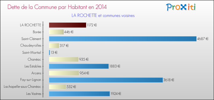 Dette par habitant de la commune en 2014 pour LA ROCHETTE et les communes proches Comparaison de la dette par habitant de la commune en 2014 pour LA ROCHETTE et les communes voisines