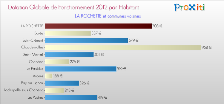 Montant des dotations globales de fonctionnement DGF par Habitant pour LA ROCHETTE et les communes proches Comparaison des des dotations globales de fonctionnement DGF par habitant pour LA ROCHETTE et les communes voisines