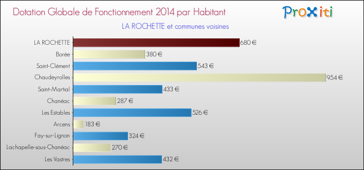 Montant des dotations globales de fonctionnement DGF par Habitant pour LA ROCHETTE et les communes proches en 2014. Comparaison des des dotations globales de fonctionnement DGF par habitant pour LA ROCHETTE et les communes voisines en 2014.