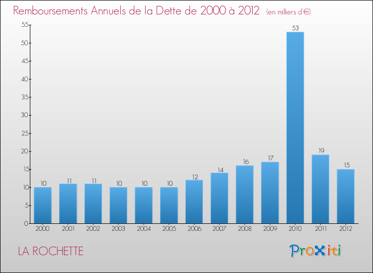 Evolution de l'annuité de la dette pour la commune de LA ROCHETTE de 2000 à 2012 Annuités de la dette pour LA ROCHETTE de 2000 à 2012