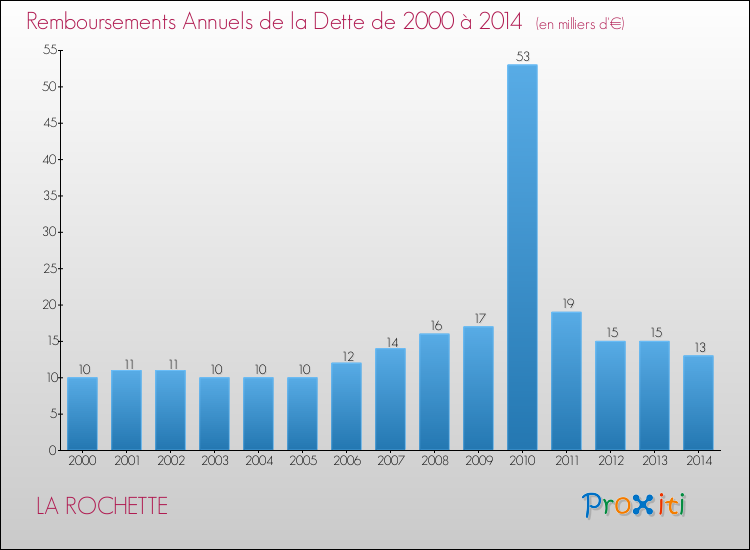 Evolution de l'annuité de la dette pour la commune de LA ROCHETTE de 2000 à 2014 Annuités de la dette pour LA ROCHETTE de 2000 à 2014
