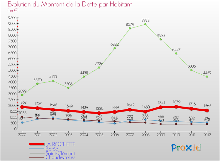 Evolution de la dette par habitant pour la commune de LA ROCHETTE et les communes proches de 2000 à 2012 Comparaison de la dette par habitant pour LA ROCHETTE et les communes voisines de 2000 à 2012