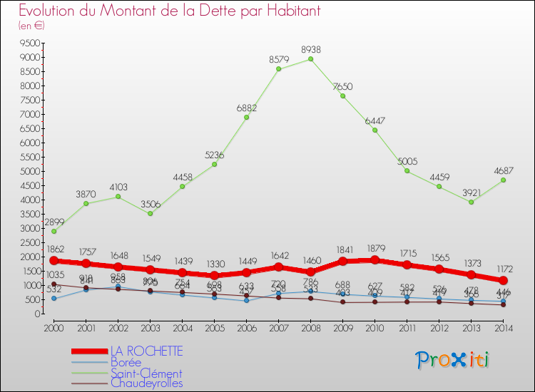 Evolution de la dette par habitant pour la commune de LA ROCHETTE et les communes proches de 2000 à 2014 Comparaison de la dette par habitant pour LA ROCHETTE et les communes voisines de 2000 à 2014