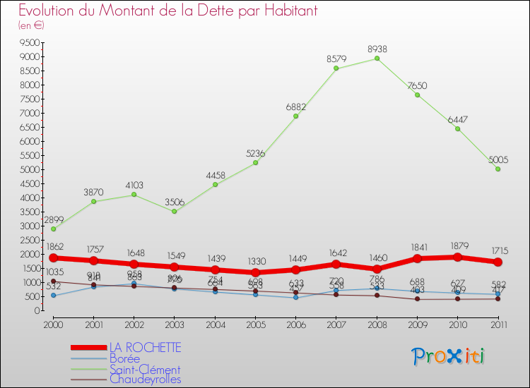 Evolution de la dette par habitant pour la commune de LA ROCHETTE et les communes proches Comparaison de la dette par habitant pour LA ROCHETTE et les communes voisines