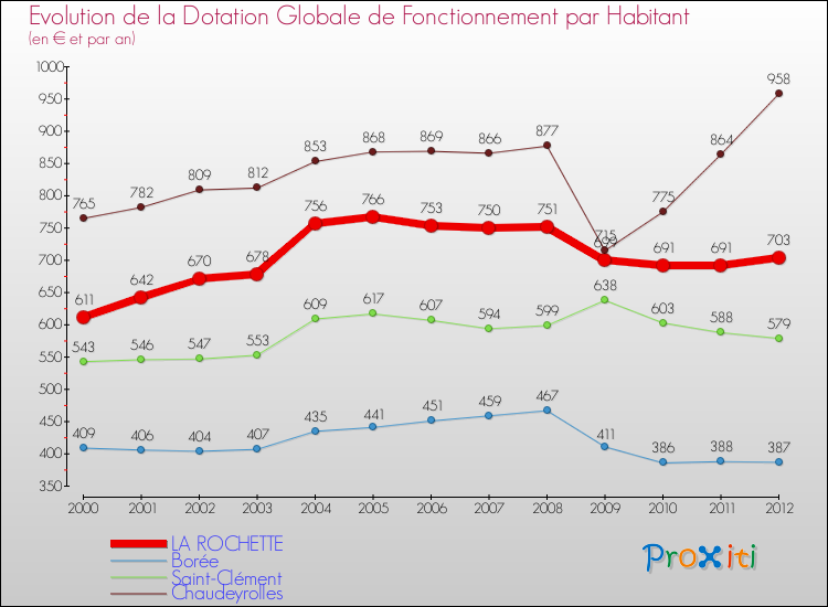 Evolution et montant de la dotation globale de fonctionnement par Habitant pour LA ROCHETTE et les communes proches Comparaison des dotations globales de fonctionnement par habitant pour LA ROCHETTE et les communes voisines