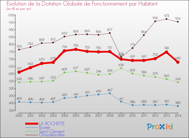 Evolution et montant de la dotation globale de fonctionnement par Habitant pour LA ROCHETTE et les communes proches de 2000 à 2014. Comparaison des dotations globales de fonctionnement par habitant pour LA ROCHETTE et les communes voisines de 2000 à 2014.