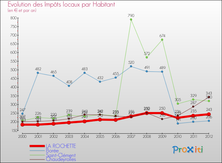 Evolution et montant des impôts locaux par Habitant pour LA ROCHETTE et les communes proches Comparaison des impôts locaux par habitant pour LA ROCHETTE et les communes voisines