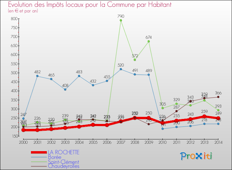 Evolution et montant des impôts locaux par Habitant pour LA ROCHETTE et les communes proches de 2000 à 2014 Comparaison des impôts locaux par habitant pour LA ROCHETTE et les communes voisines de 2000 à 2014