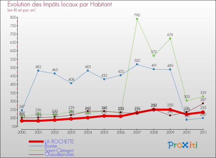 Evolution et montant des impôts locaux par Habitant pour LA ROCHETTE et les communes proches Comparaison des impôts locaux par habitant pour LA ROCHETTE et les communes voisines
