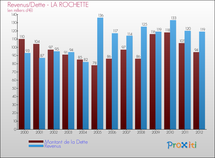 Evolution comparée de la dette et des revenus pour la commune de LA ROCHETTE de 2000 à 2012 Comparaison de la dette et des revenus pour LA ROCHETTE de 2000 à 2012