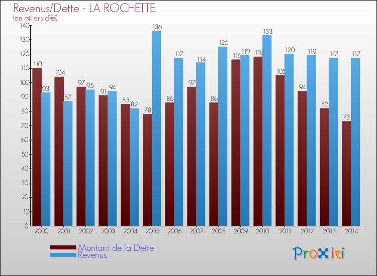 Evolution comparée de la dette et des revenus pour la commune de LA ROCHETTE de 2000 à 2014 Comparaison de la dette et des revenus pour LA ROCHETTE de 2000 à 2014