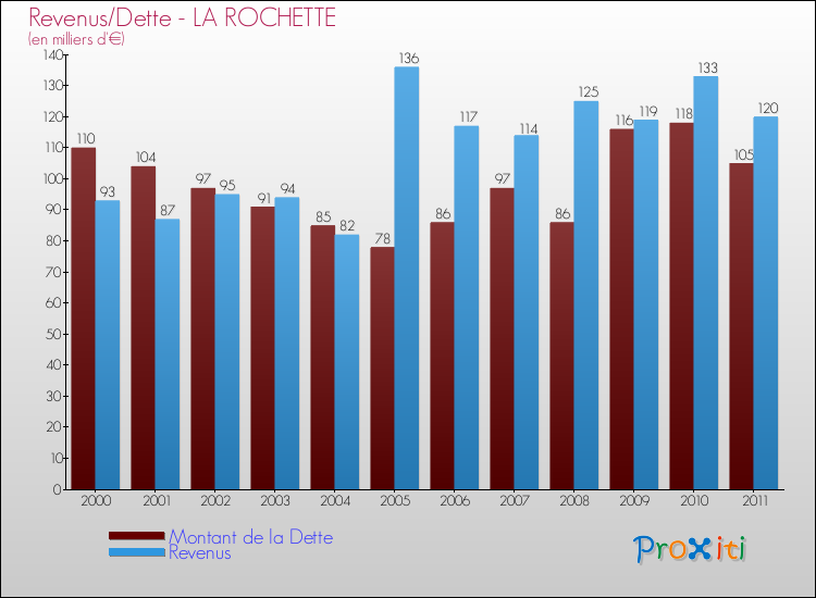 Evolution comparée de la dette et des revenus pour la commune de LA ROCHETTE de 2000 à 2011 Comparaison de la dette et des revenus pour LA ROCHETTE de 2000 à 2011