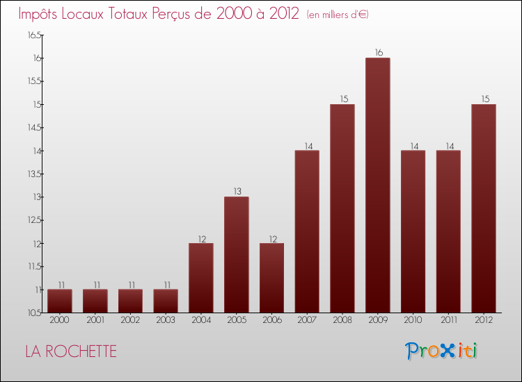 Evolution des Impôts Locaux pour la commune de LA ROCHETTE de 2000 à 2012 Evolution des Impôts Locaux pour LA ROCHETTE de 2000 à 2012