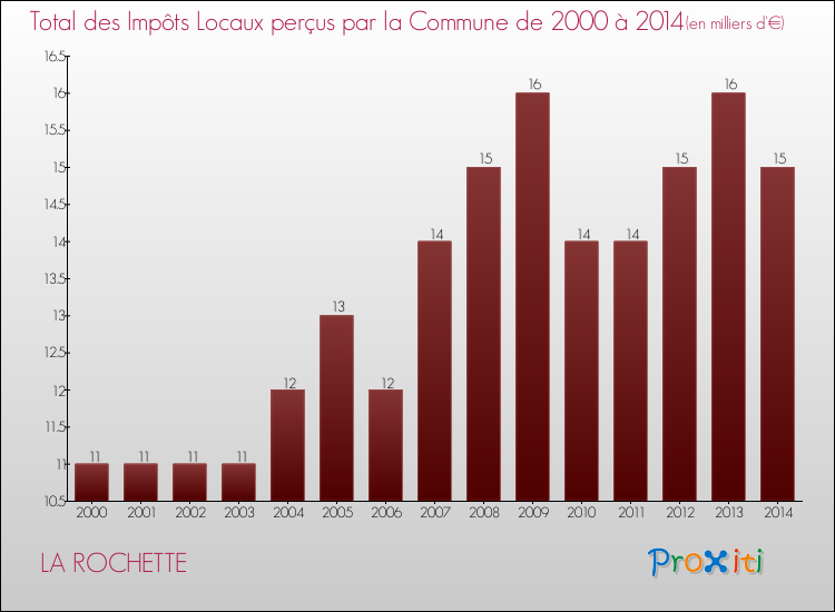 Evolution des Impôts Locaux pour la commune de LA ROCHETTE de 2000 à 2014 Evolution des Impôts Locaux pour LA ROCHETTE de 2000 à 2014