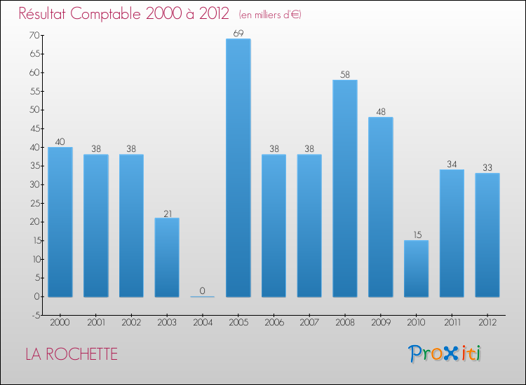 Evolution du résultat comptable pour la commune de LA ROCHETTE de 2000 à 2012 Evolution du résultat comptable pour LA ROCHETTE de 2000 à 2012