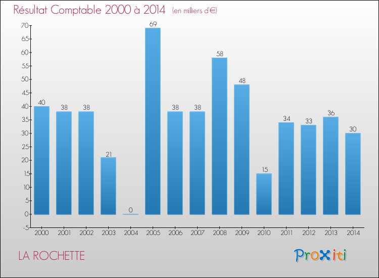 Evolution du résultat comptable pour la commune de LA ROCHETTE de 2000 à 2014 Evolution du résultat comptable pour LA ROCHETTE de 2000 à 2014
