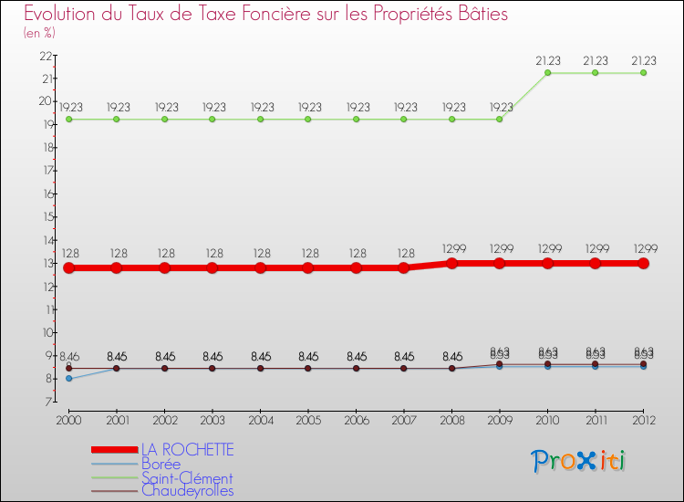 Evolution du taux de la taxe foncière sur le bati pour LA ROCHETTE et les communes proches de 2000 à 2012 Comparaison des taux de taxe foncière sur le bati pour LA ROCHETTE et les communes voisines de 2000 à 2012