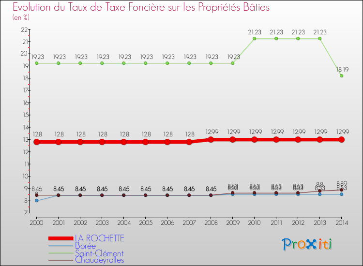 Evolution du taux de la taxe foncière sur le bati pour LA ROCHETTE et les communes proches de 2000 à 2014 Comparaison des taux de taxe foncière sur le bati pour LA ROCHETTE et les communes voisines de 2000 à 2014