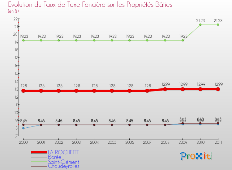 Evolution du taux de la taxe foncière sur le bati pour LA ROCHETTE et les communes proches Comparaison des taux de taxe foncière sur le bati pour LA ROCHETTE et les communes voisines