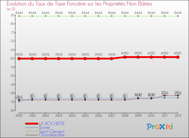 Evolution du taux de la taxe foncière sur les immeubles et terrains non batis pour LA ROCHETTE et les communes proches de 2000 à 2012 Comparaison des taux de la taxe foncière sur les immeubles et terrains non batis pour LA ROCHETTE et les communes voisines de 2000 à 2012