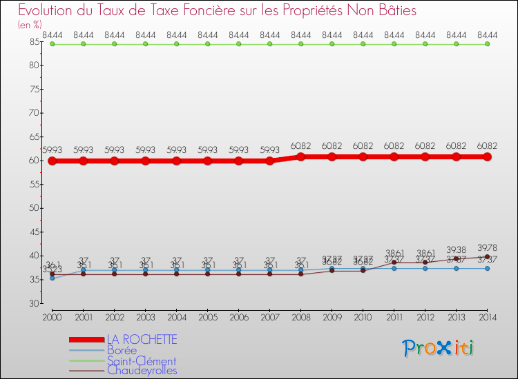 Evolution du taux de la taxe foncière sur les immeubles et terrains non batis pour LA ROCHETTE et les communes proches de 2000 à 2014 Comparaison des taux de la taxe foncière sur les immeubles et terrains non batis pour LA ROCHETTE et les communes voisines de 2000 à 2014
