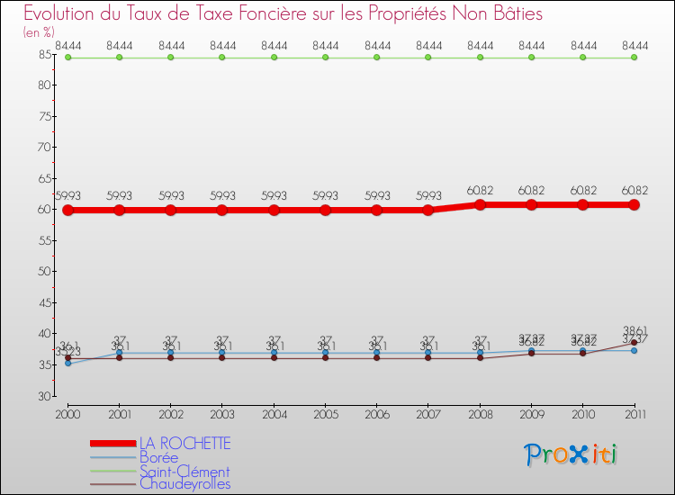 Evolution du taux de la taxe foncière sur les immeubles et terrains non batis pour LA ROCHETTE et les communes proches Comparaison des taux de la taxe foncière sur les immeubles et terrains non batis pour LA ROCHETTE et les communes voisines