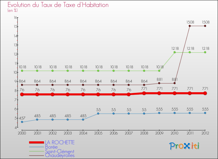 Evolution du taux de la taxe d'habitation pour LA ROCHETTE et les communes proches Comparaison des taux de la taxe d'habitation pour LA ROCHETTE et les communes voisines