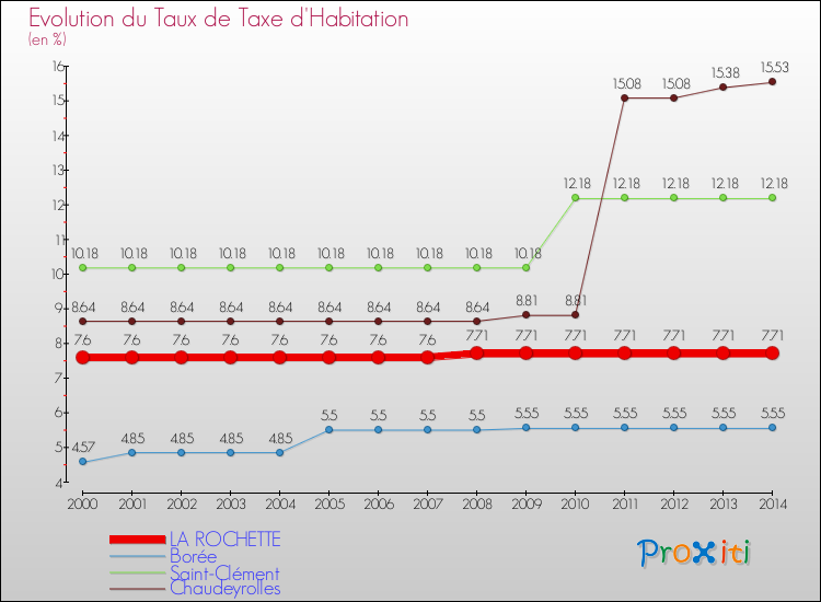 Evolution du taux de la taxe d'habitation pour LA ROCHETTE et les communes proches de 2000 à 2014 Comparaison des taux de la taxe d'habitation pour LA ROCHETTE et les communes voisines de 2000 à 2014