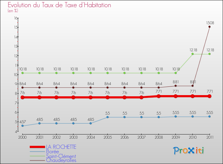 Evolution du taux de la taxe d'habitation pour LA ROCHETTE et les communes proches Comparaison des taux de la taxe d'habitation pour LA ROCHETTE et les communes voisines
