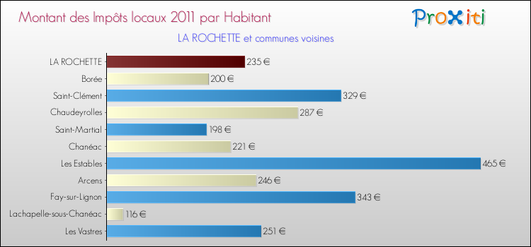 Montant des impôts locaux par Habitant pour LA ROCHETTE et les communes proches Comparaison des impôts locaux par habitant pour LA ROCHETTE et les communes voisines