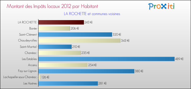 Montant des impôts locaux par Habitant pour LA ROCHETTE et les communes proches Comparaison des impôts locaux par habitant pour LA ROCHETTE et les communes voisines