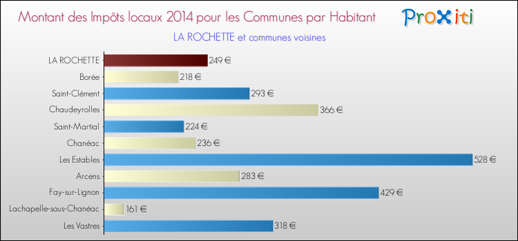 Montant des impôts locaux par Habitant pour LA ROCHETTE et les communes proches en 2014 Comparaison des impôts locaux par habitant pour LA ROCHETTE et les communes voisines en 2014