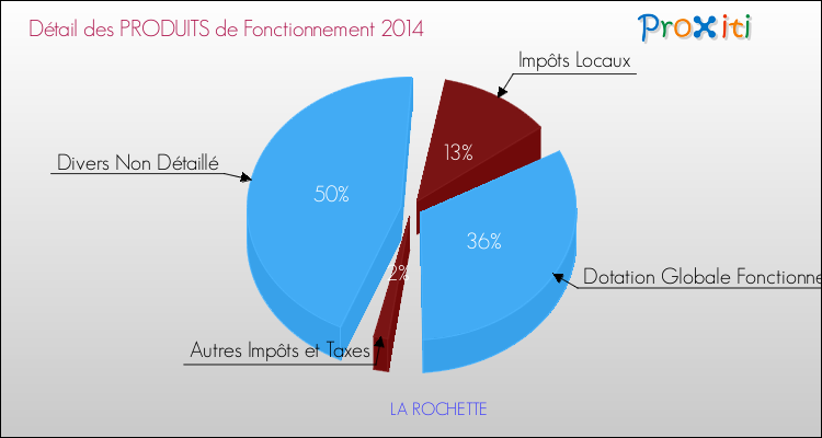 Décomposition du Budget de Fonctionnement 2014 de la commune de LA ROCHETTE Budget de Fonctionnement 2014 pour la commune de LA ROCHETTE