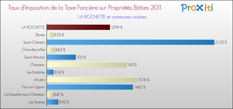 Taux d'imposition de la taxe foncière sur le bati 2011 pour LA ROCHETTE et les communes proches Comparaison des taux d'imposition de la taxe foncière sur le bati 2011 pour LA ROCHETTE et les communes voisines