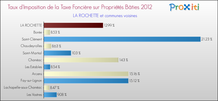 Taux d'imposition de la taxe foncière sur le bati 2012 pour LA ROCHETTE et les communes proches Comparaison des taux d'imposition de la taxe foncière sur le bati 2012 pour LA ROCHETTE et les communes voisines