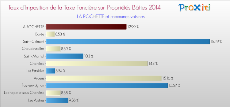 Taux d'imposition de la taxe foncière sur le bati 2014 pour LA ROCHETTE et les communes proches Comparaison des taux d'imposition de la taxe foncière sur le bati 2014 pour LA ROCHETTE et les communes voisines