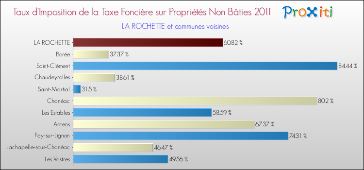 Taux d'imposition de la taxe foncière sur les immeubles et terrains non batis 2011 pour LA ROCHETTE et les communes proches Comparaison des taux d'imposition de la taxe foncière sur les immeubles et terrains non batis 2011 pour LA ROCHETTE et les communes voisines