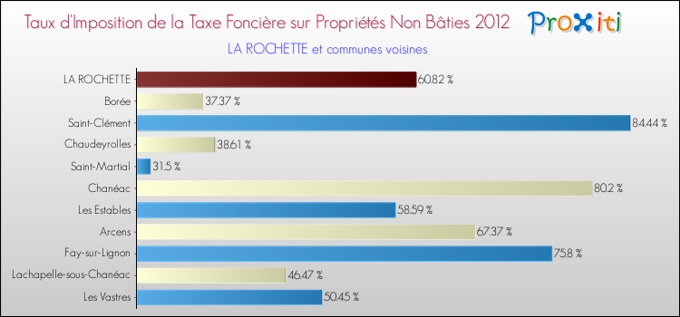 Taux d'imposition de la taxe foncière sur les immeubles et terrains non batis 2012 pour LA ROCHETTE et les communes proches Comparaison des taux d'imposition de la taxe foncière sur les immeubles et terrains non batis 2012 pour LA ROCHETTE et les communes voisines