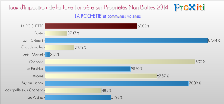 Taux d'imposition de la taxe foncière sur les immeubles et terrains non batis 2014 pour LA ROCHETTE et les communes proches Comparaison des taux d'imposition de la taxe foncière sur les immeubles et terrains non batis 2014 pour LA ROCHETTE et les communes voisines