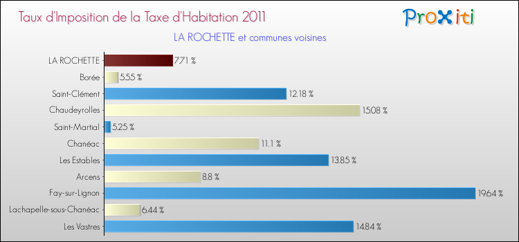 Taux d'imposition de la taxe d'habitation 2011 pour LA ROCHETTE et les communes proches Comparaison des taux d'imposition de la taxe d'habitation 2011 pour LA ROCHETTE et les communes voisines