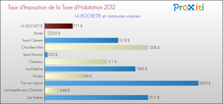 Taux d'imposition de la taxe d'habitation 2012 pour LA ROCHETTE et les communes proches Comparaison des taux d'imposition de la taxe d'habitation 2012 pour LA ROCHETTE et les communes voisines