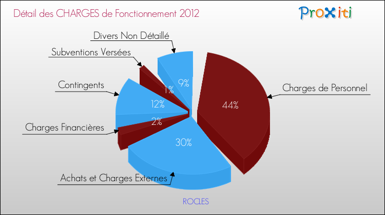 Décomposition des Charges de Fonctionnement 2012 de la commune de ROCLES Charges de Fonctionnement 2012 pour la commune de ROCLES