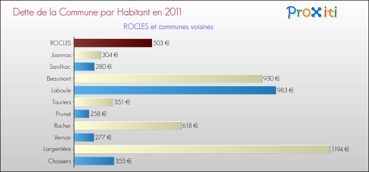 Dette par habitant de la commune en 2011 pour ROCLES et les communes proches Comparaison de la dette par habitant de la commune en 2011 pour ROCLES et les communes voisines